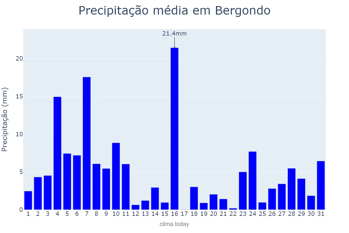 Precipitação em dezembro em Bergondo, Galicia, ES