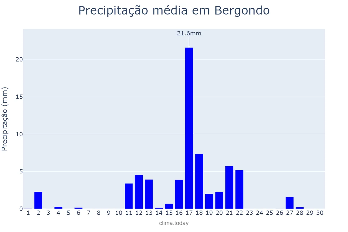 Precipitação em junho em Bergondo, Galicia, ES