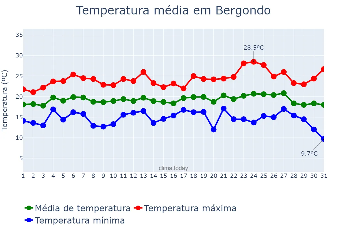 Temperatura em agosto em Bergondo, Galicia, ES