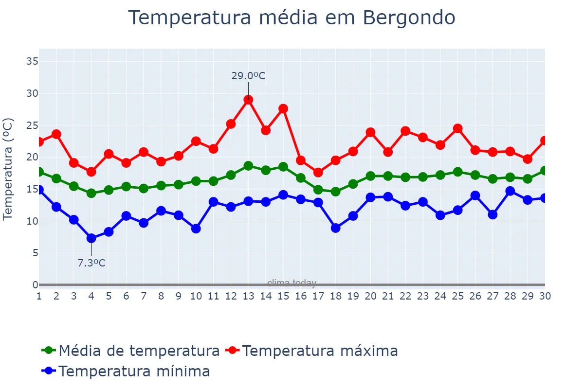 Temperatura em junho em Bergondo, Galicia, ES