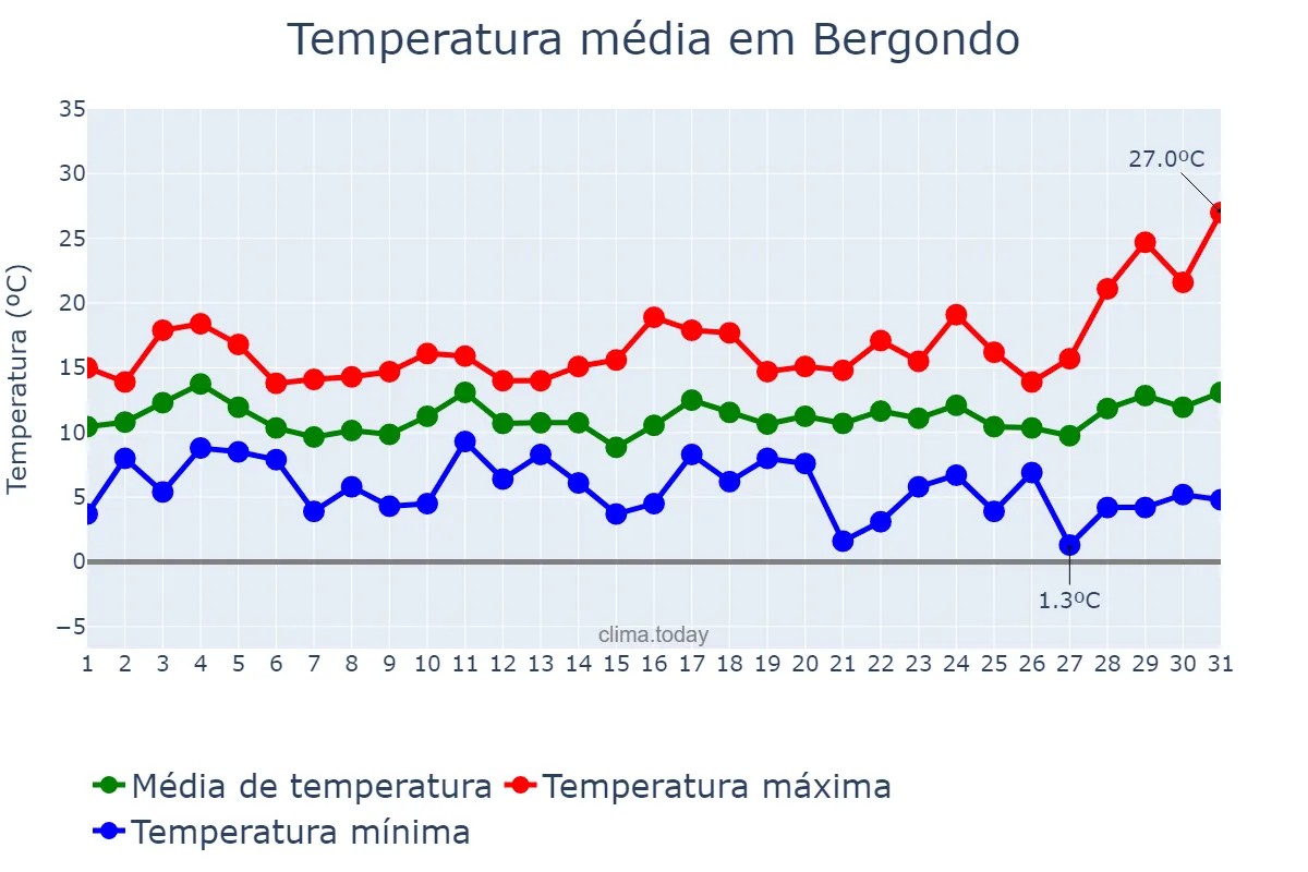 Temperatura em marco em Bergondo, Galicia, ES