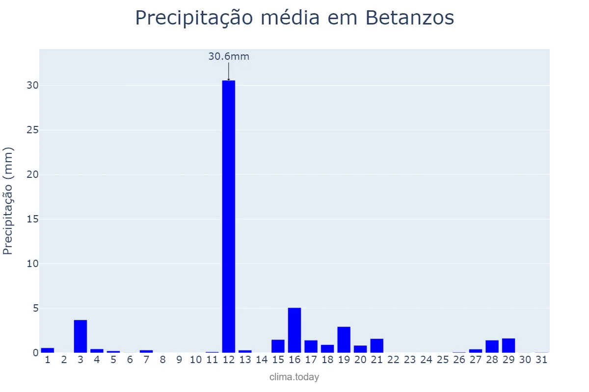 Precipitação em agosto em Betanzos, Galicia, ES