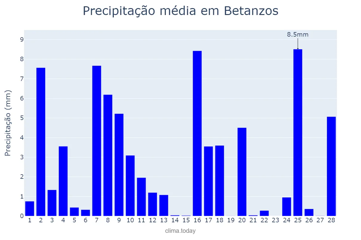 Precipitação em fevereiro em Betanzos, Galicia, ES