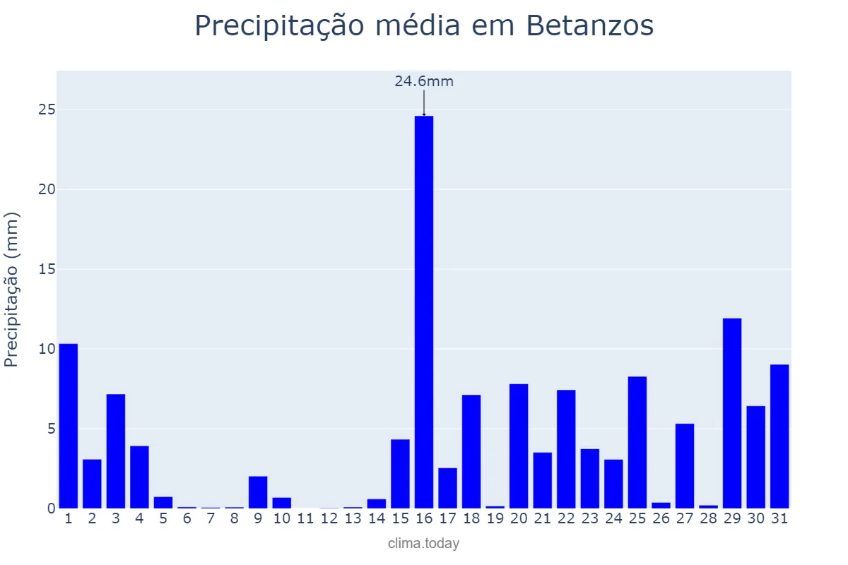 Precipitação em janeiro em Betanzos, Galicia, ES