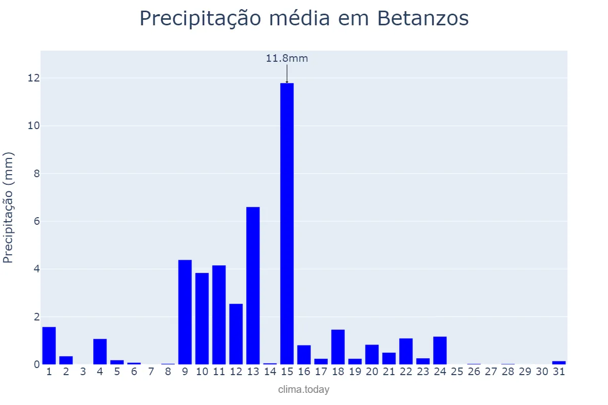 Precipitação em maio em Betanzos, Galicia, ES