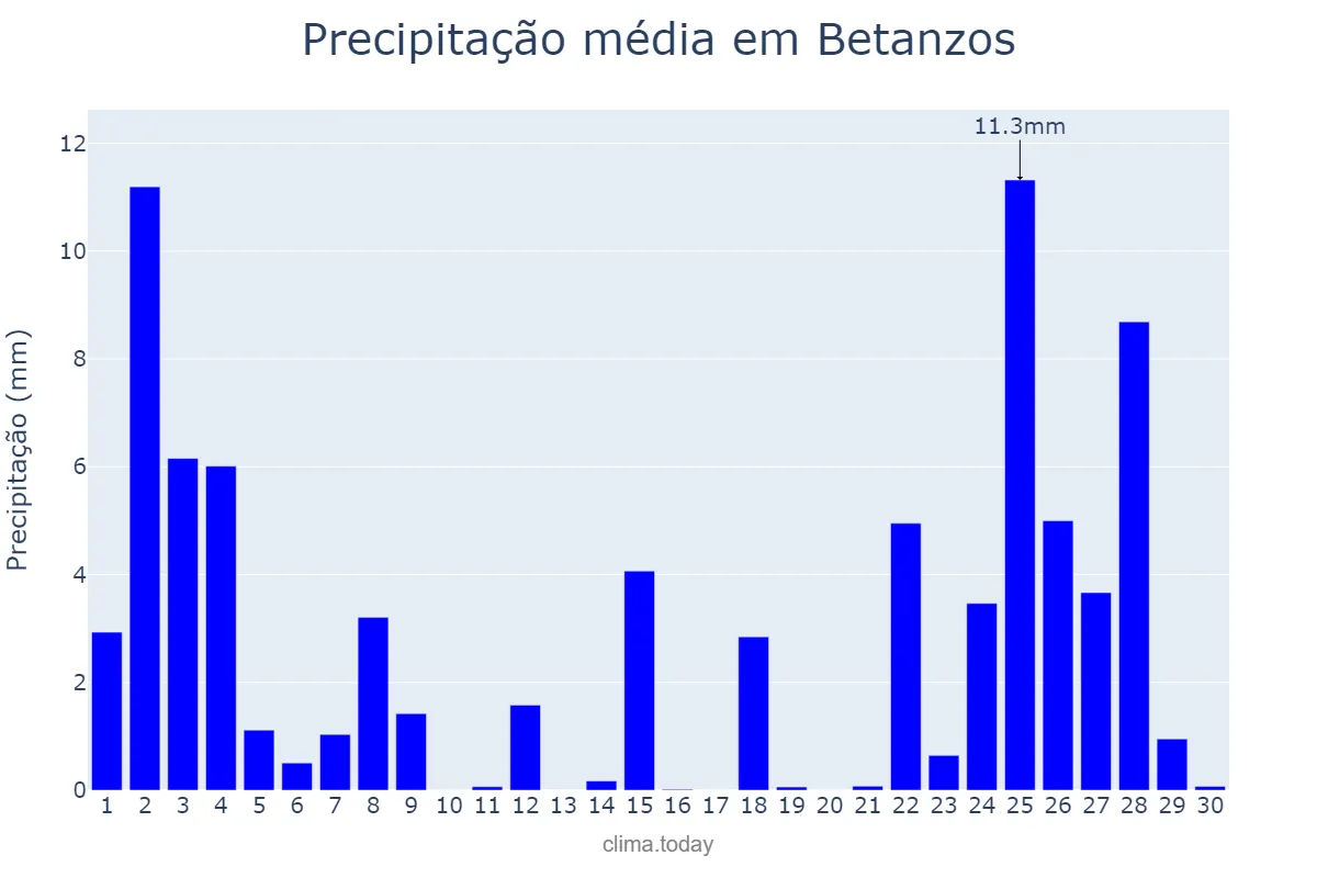 Precipitação em novembro em Betanzos, Galicia, ES