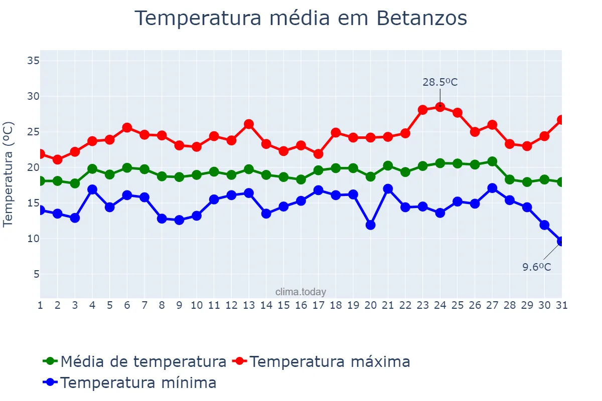Temperatura em agosto em Betanzos, Galicia, ES