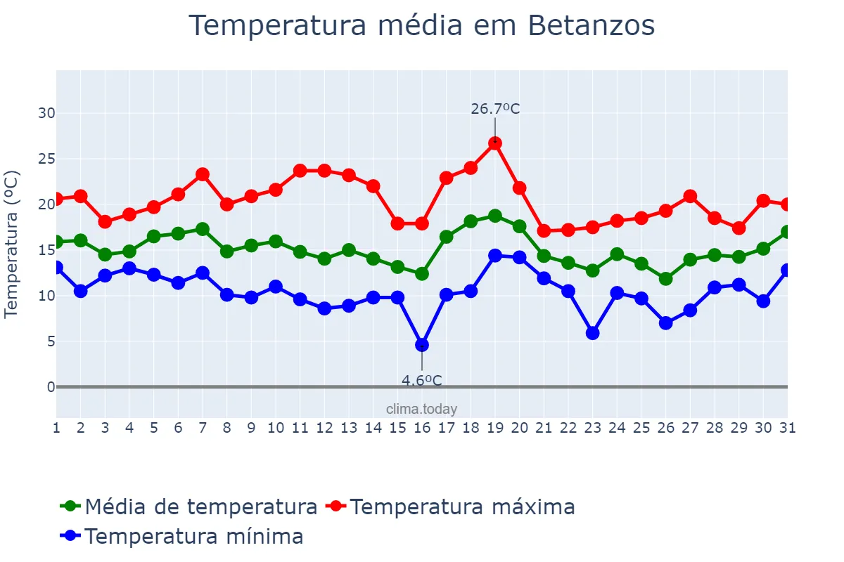 Temperatura em outubro em Betanzos, Galicia, ES
