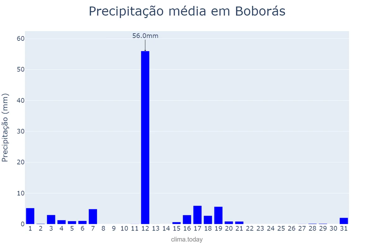 Precipitação em agosto em Boborás, Galicia, ES