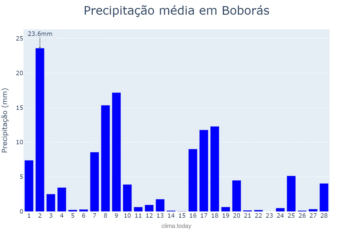 Precipitação em fevereiro em Boborás, Galicia, ES
