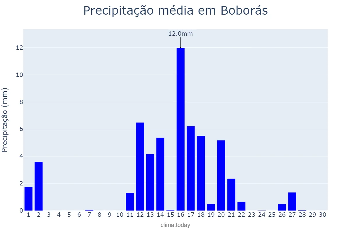 Precipitação em junho em Boborás, Galicia, ES