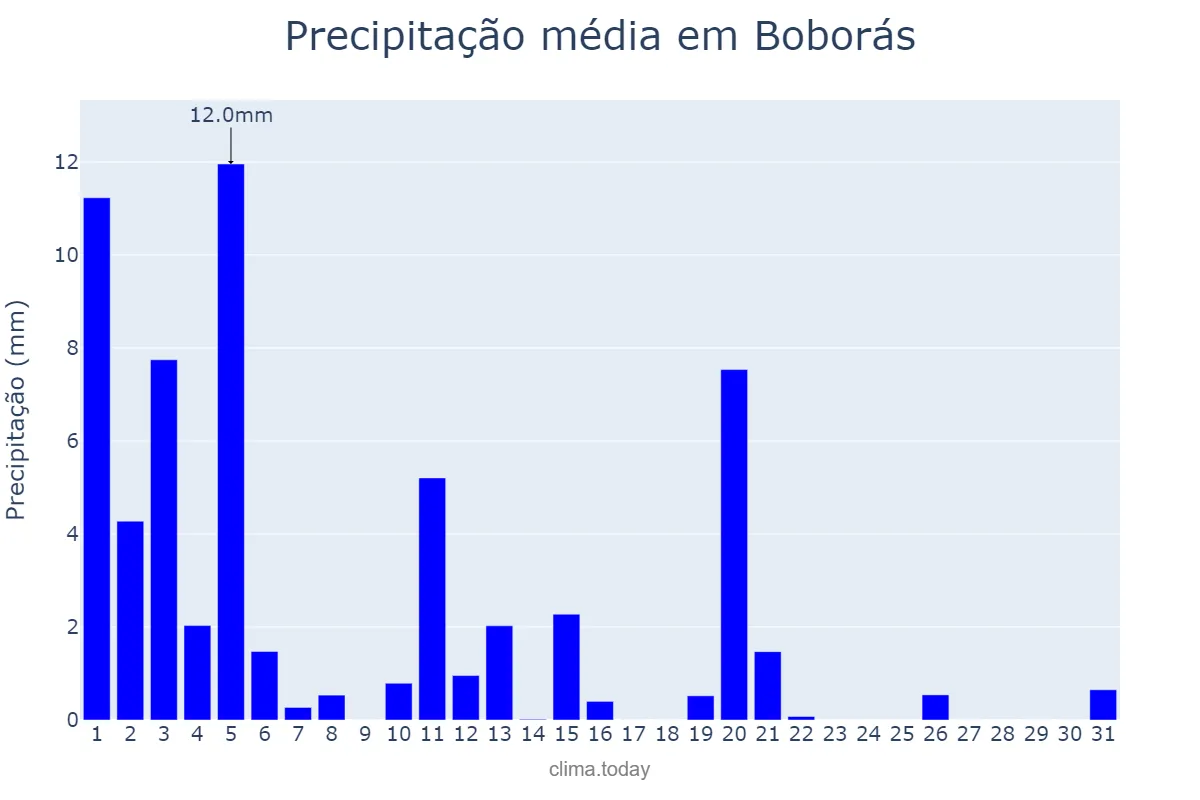 Precipitação em marco em Boborás, Galicia, ES