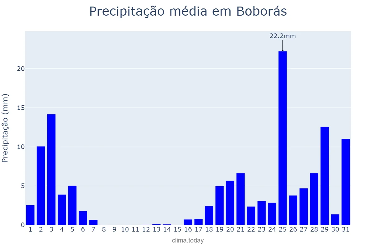Precipitação em outubro em Boborás, Galicia, ES