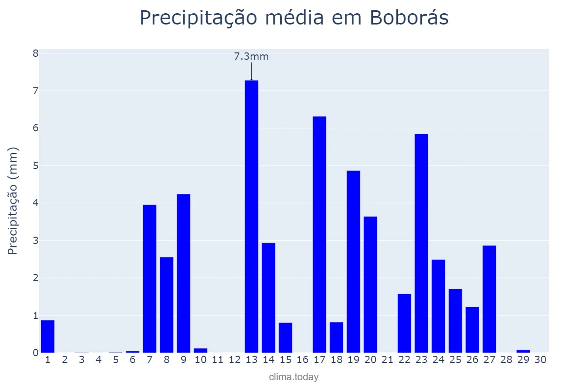 Precipitação em setembro em Boborás, Galicia, ES