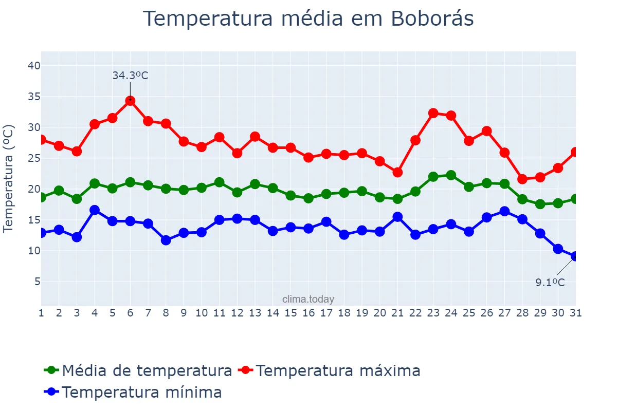Temperatura em agosto em Boborás, Galicia, ES