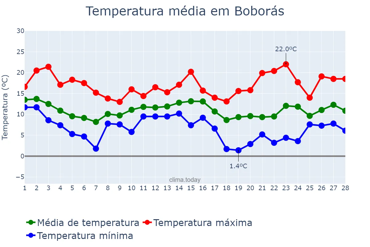 Temperatura em fevereiro em Boborás, Galicia, ES