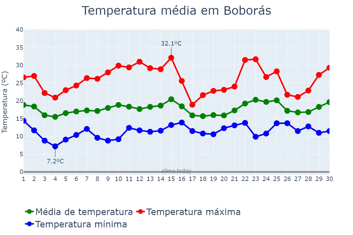 Temperatura em junho em Boborás, Galicia, ES