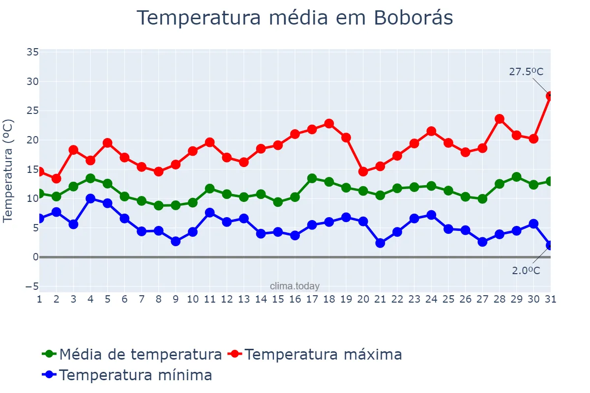Temperatura em marco em Boborás, Galicia, ES