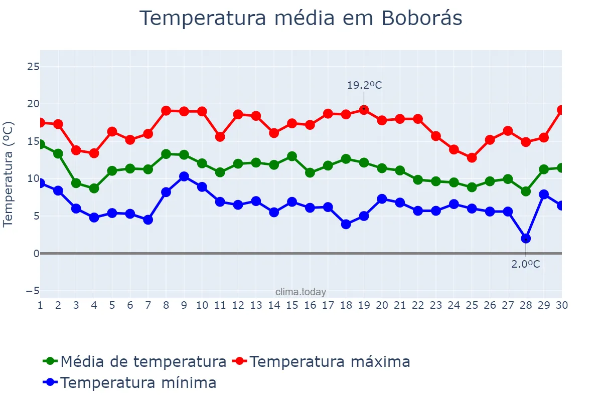 Temperatura em novembro em Boborás, Galicia, ES