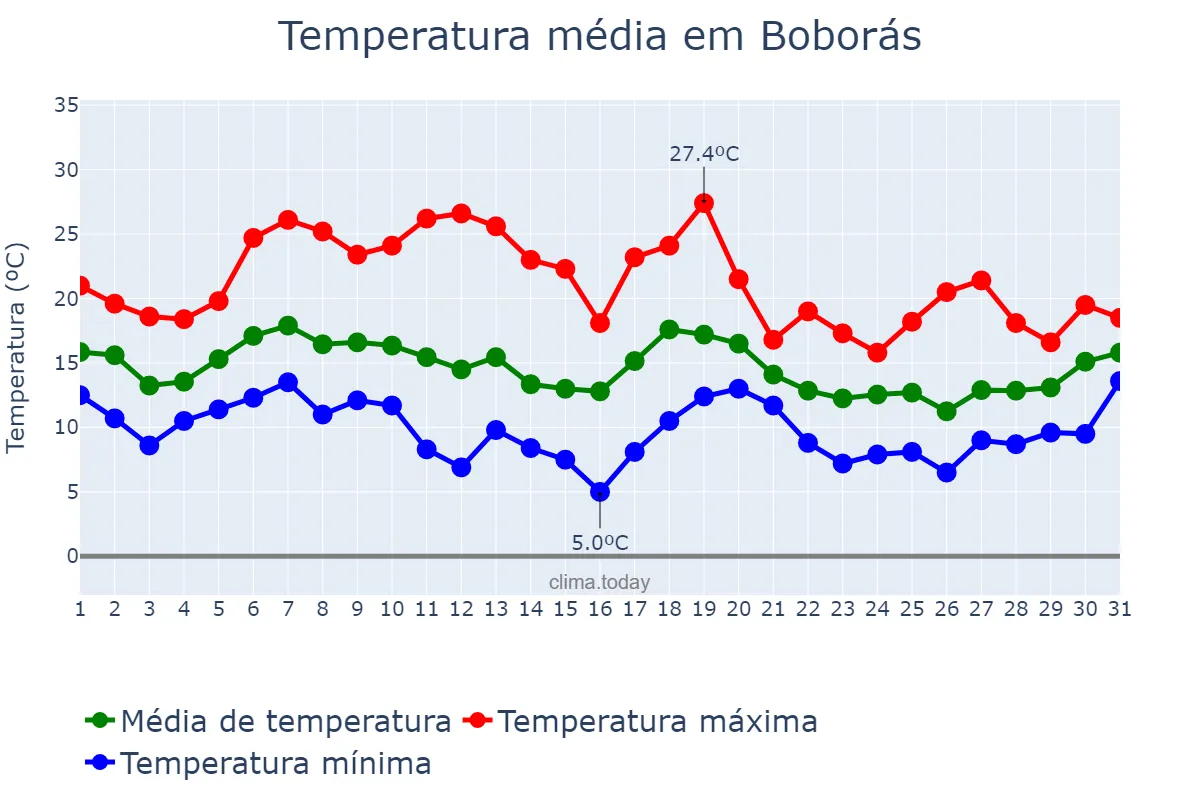 Temperatura em outubro em Boborás, Galicia, ES