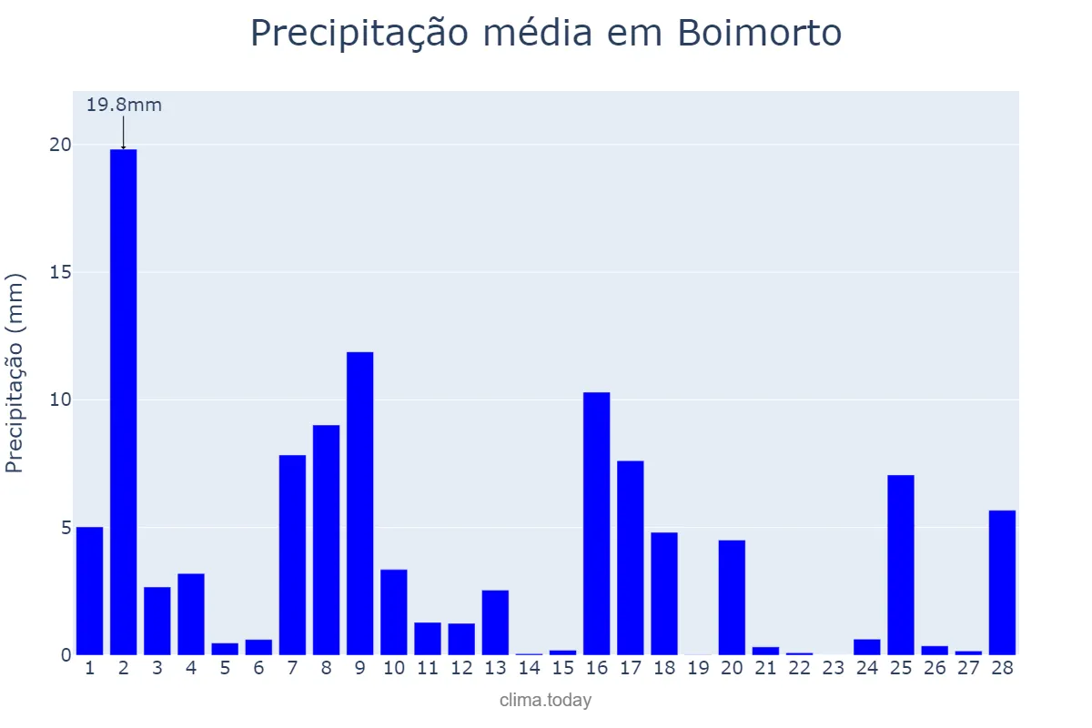 Precipitação em fevereiro em Boimorto, Galicia, ES
