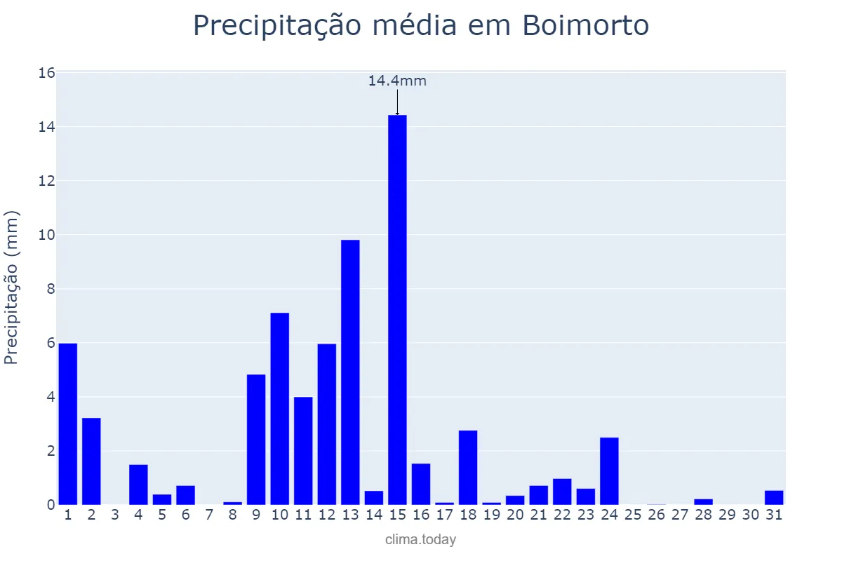 Precipitação em maio em Boimorto, Galicia, ES