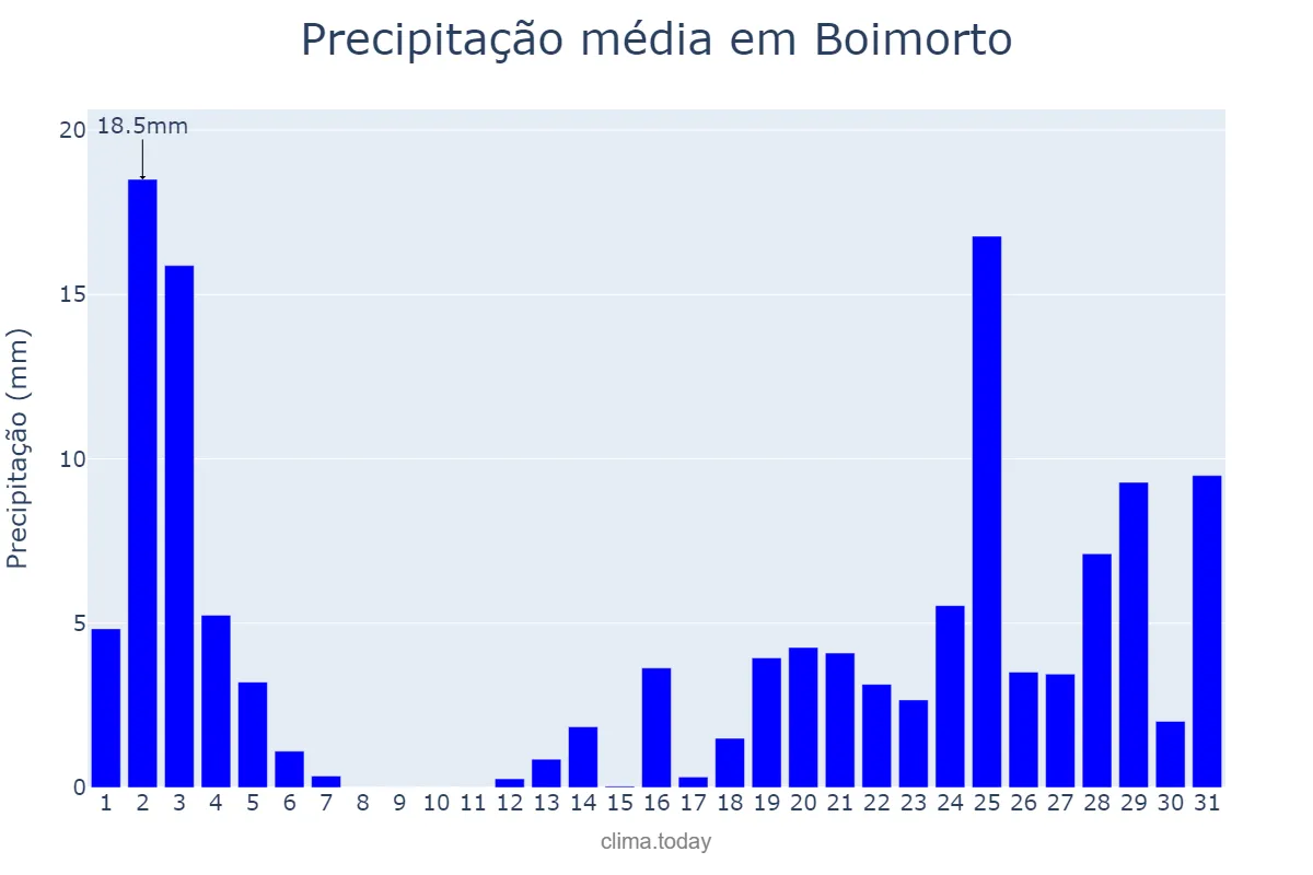 Precipitação em outubro em Boimorto, Galicia, ES