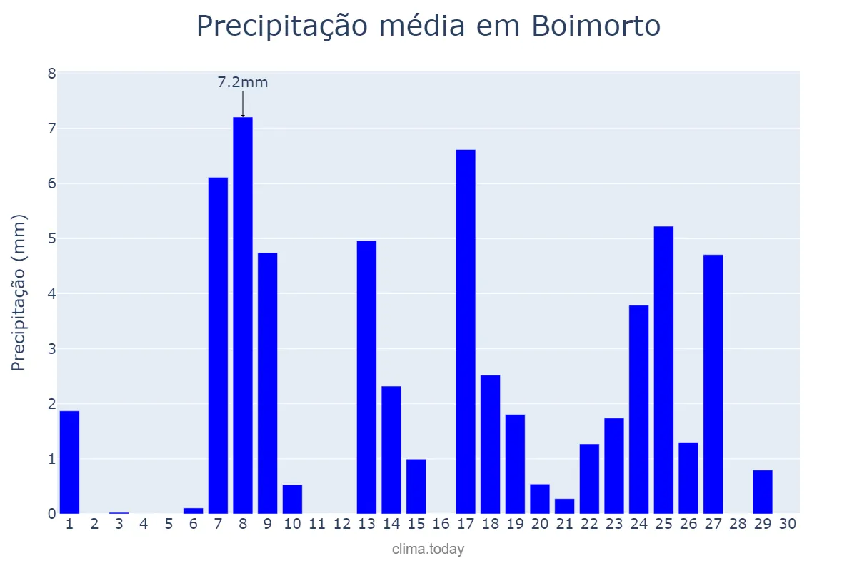 Precipitação em setembro em Boimorto, Galicia, ES