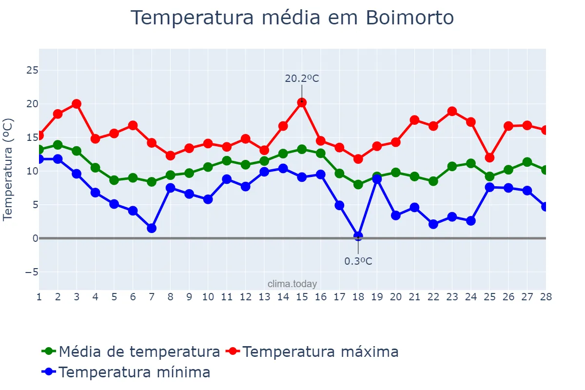 Temperatura em fevereiro em Boimorto, Galicia, ES
