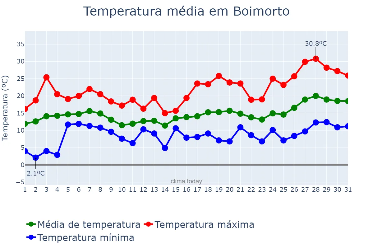 Temperatura em maio em Boimorto, Galicia, ES