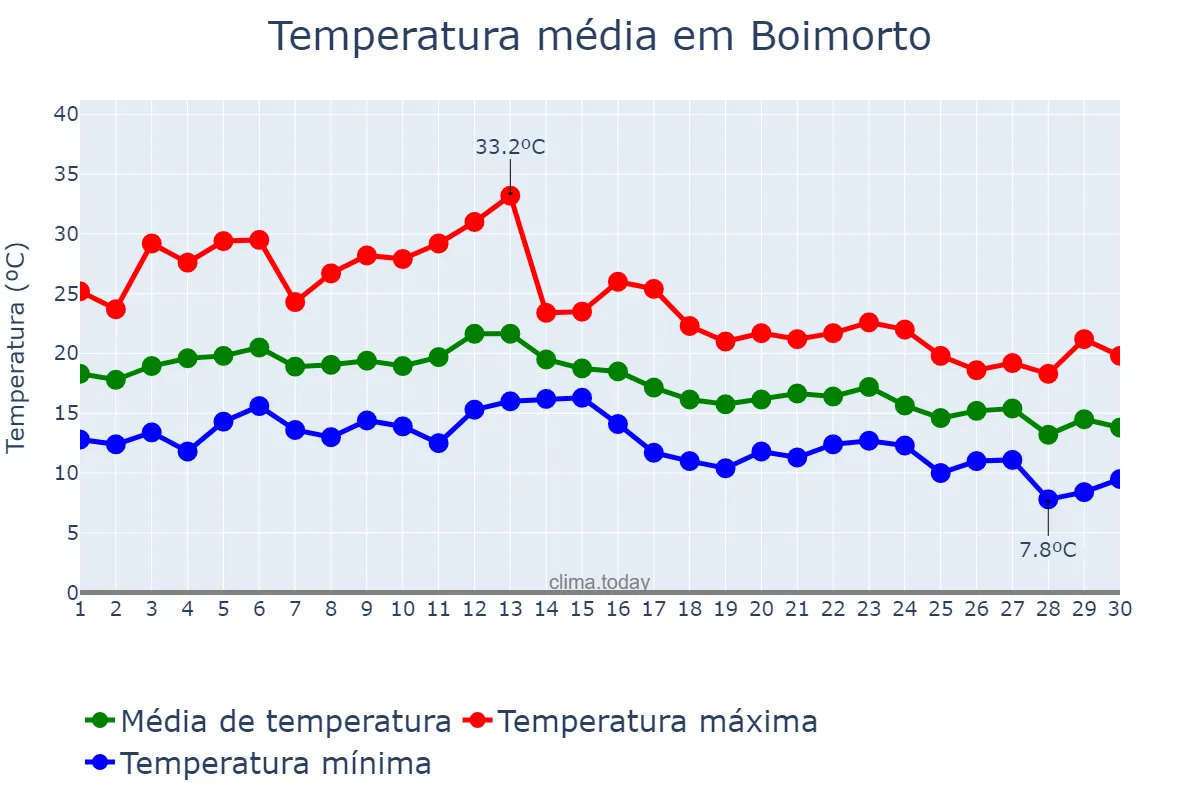 Temperatura em setembro em Boimorto, Galicia, ES