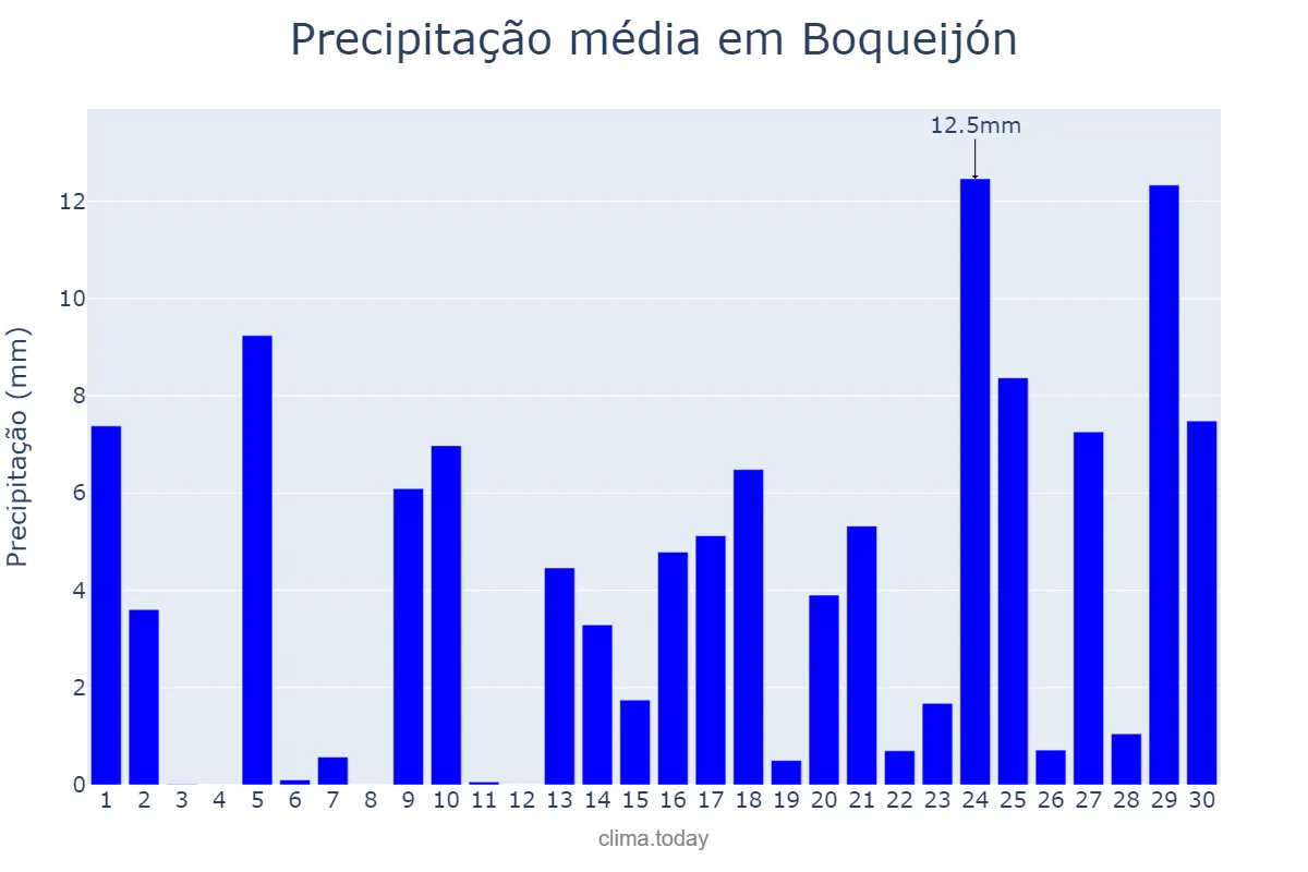 Precipitação em abril em Boqueijón, Galicia, ES