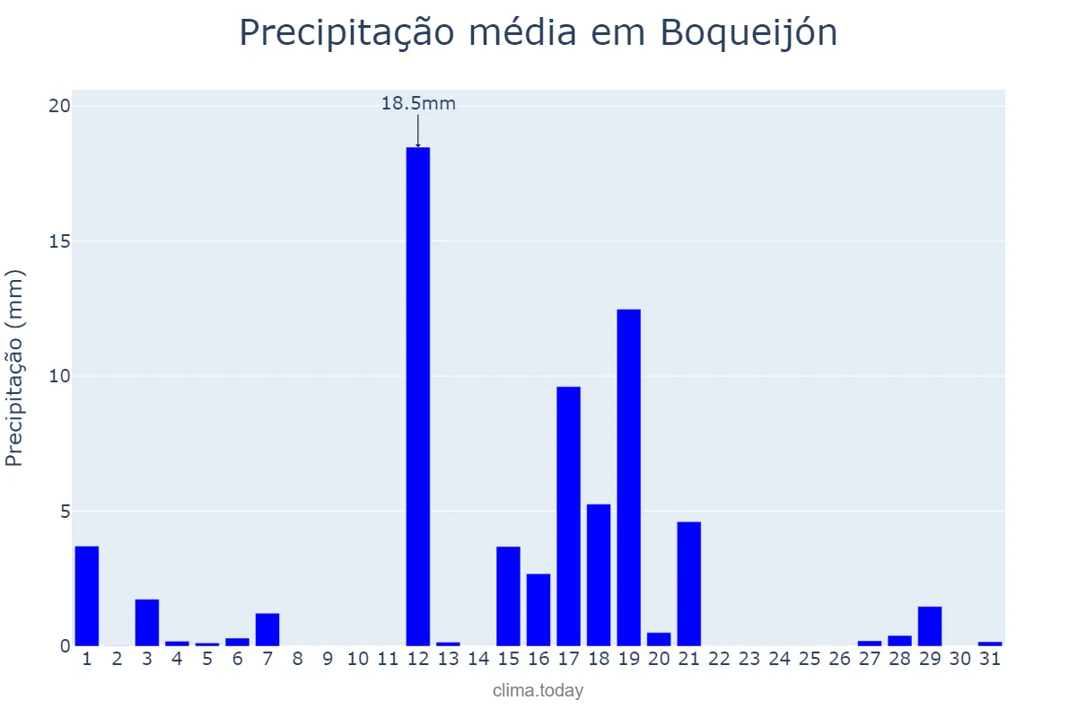 Precipitação em agosto em Boqueijón, Galicia, ES