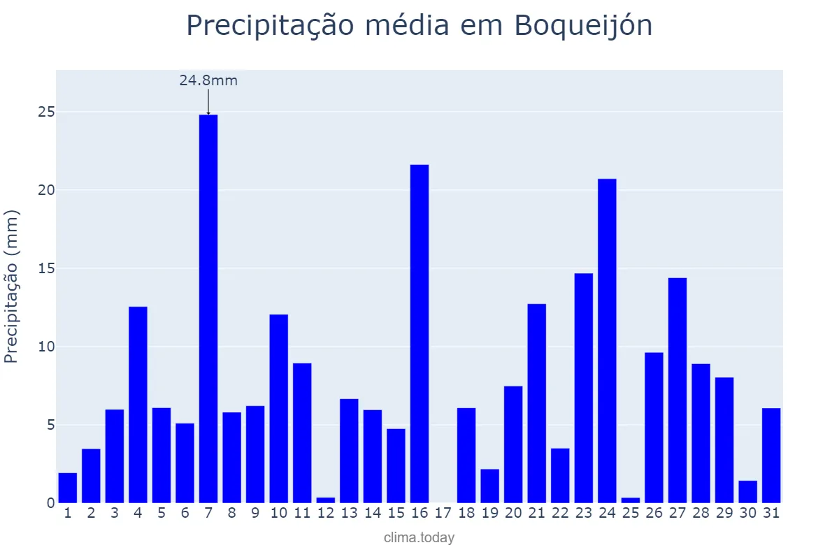 Precipitação em dezembro em Boqueijón, Galicia, ES