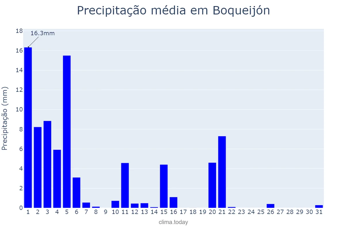 Precipitação em marco em Boqueijón, Galicia, ES