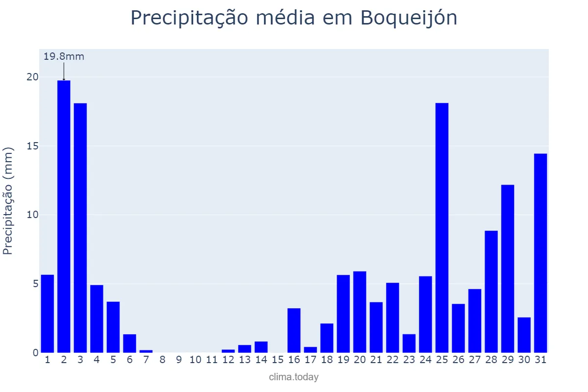 Precipitação em outubro em Boqueijón, Galicia, ES