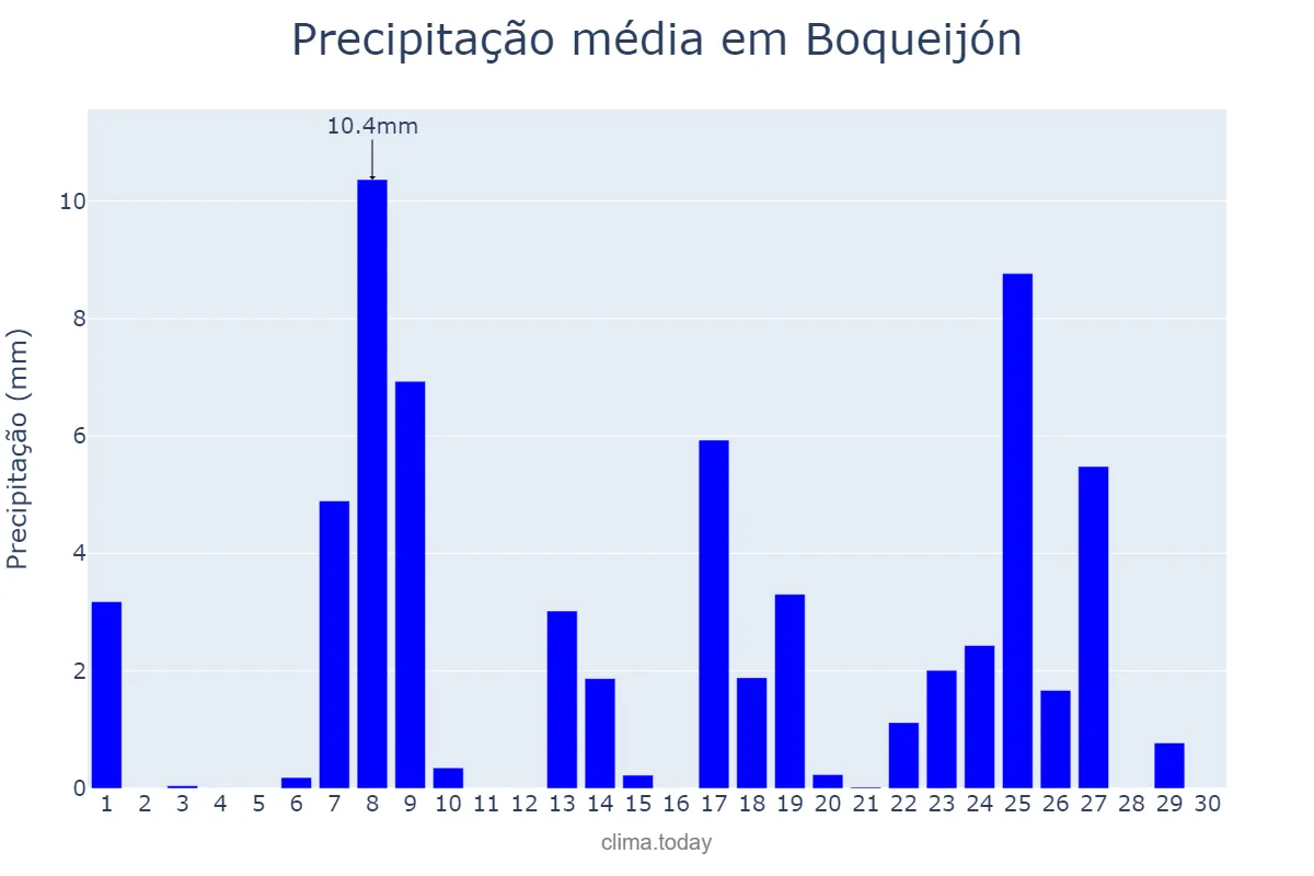 Precipitação em setembro em Boqueijón, Galicia, ES