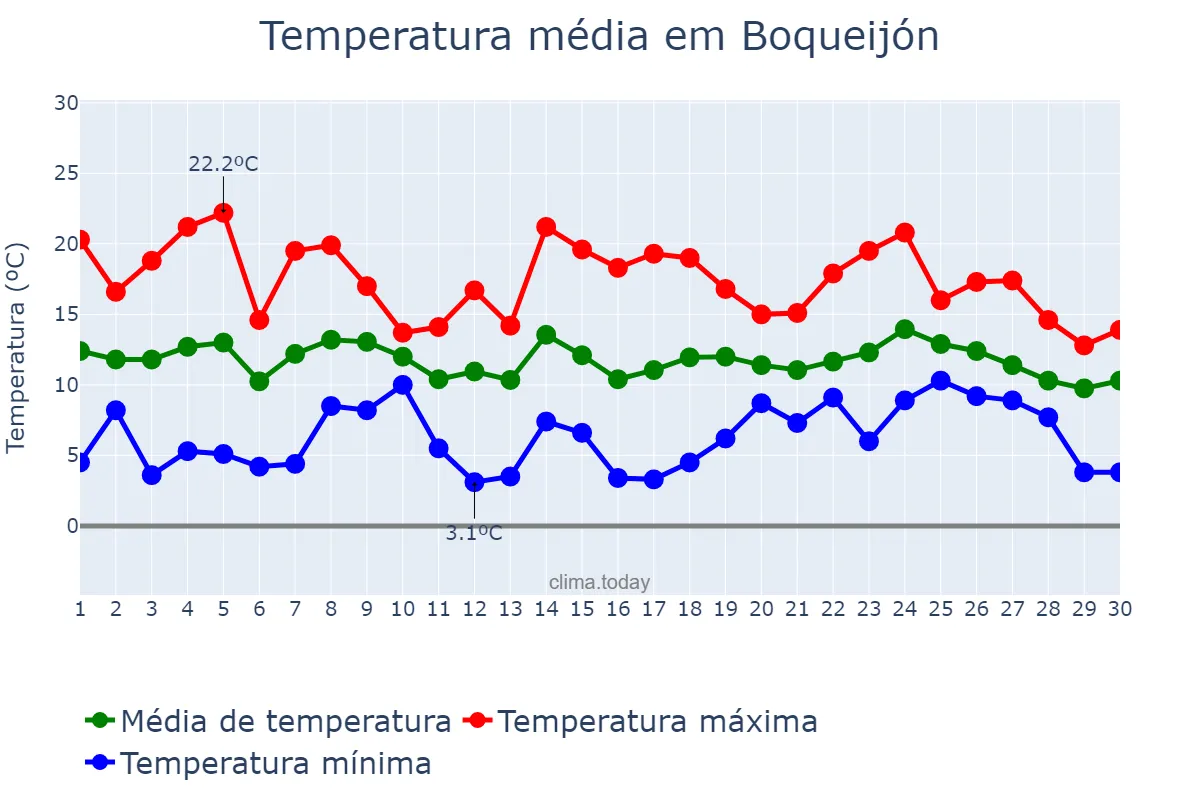 Temperatura em abril em Boqueijón, Galicia, ES