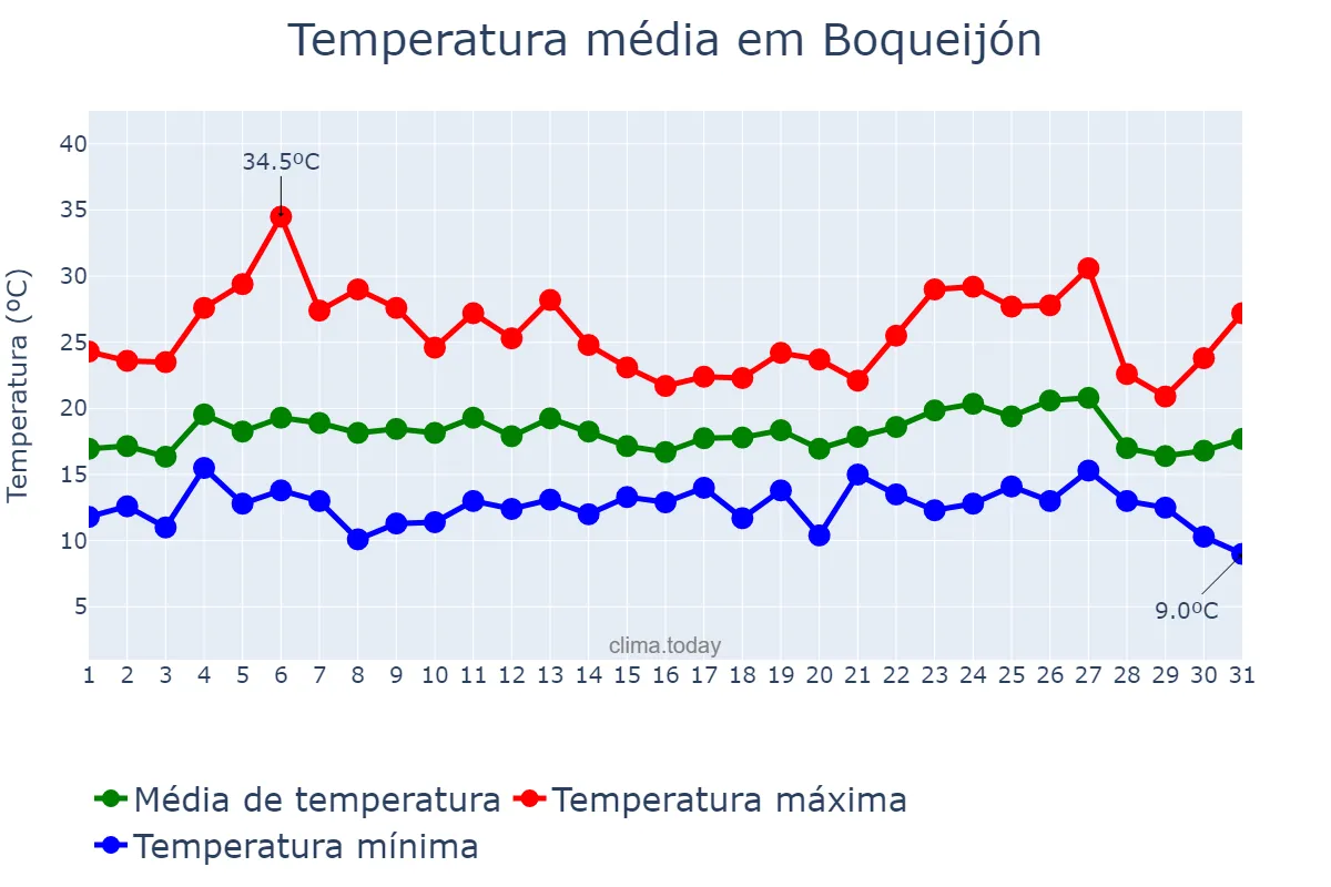 Temperatura em agosto em Boqueijón, Galicia, ES
