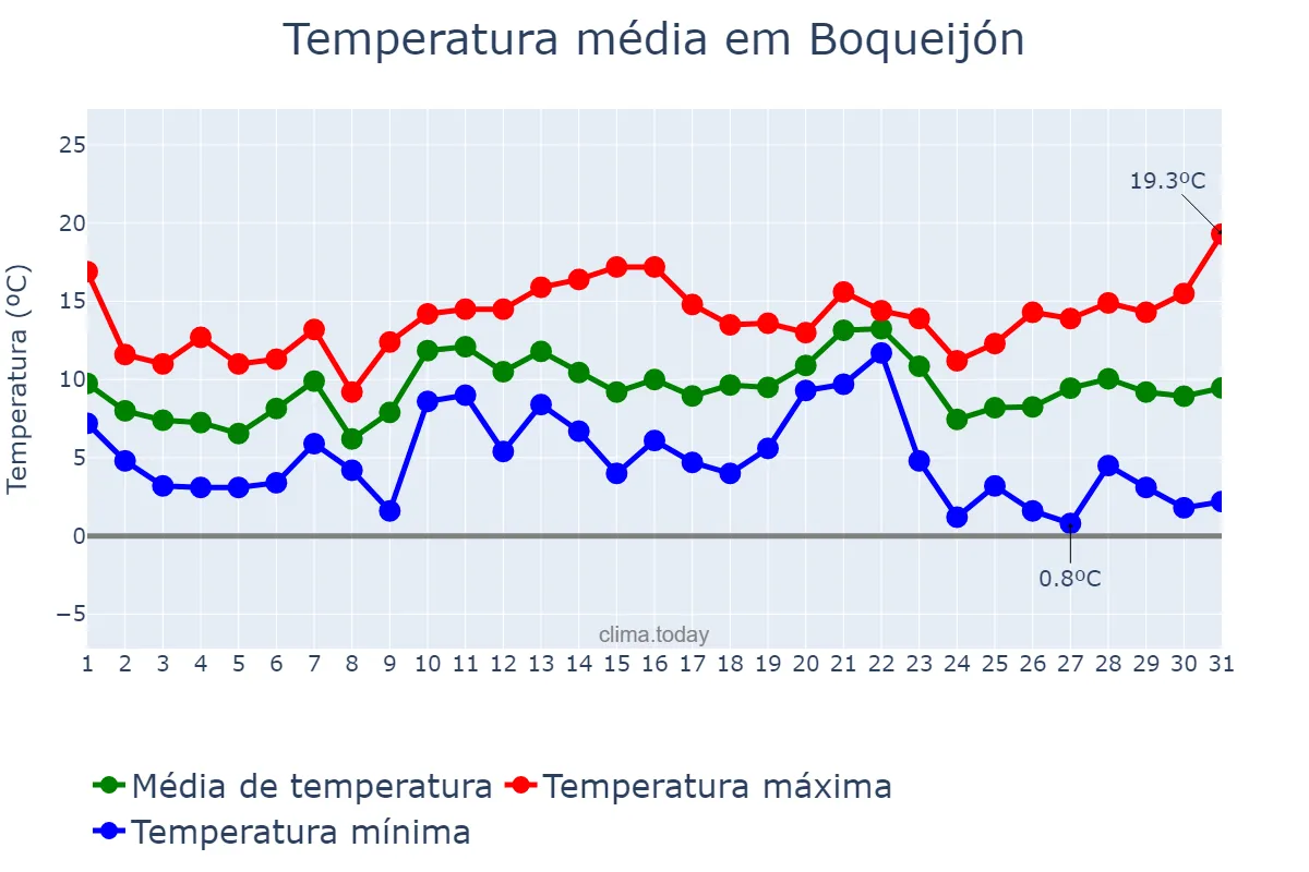 Temperatura em dezembro em Boqueijón, Galicia, ES