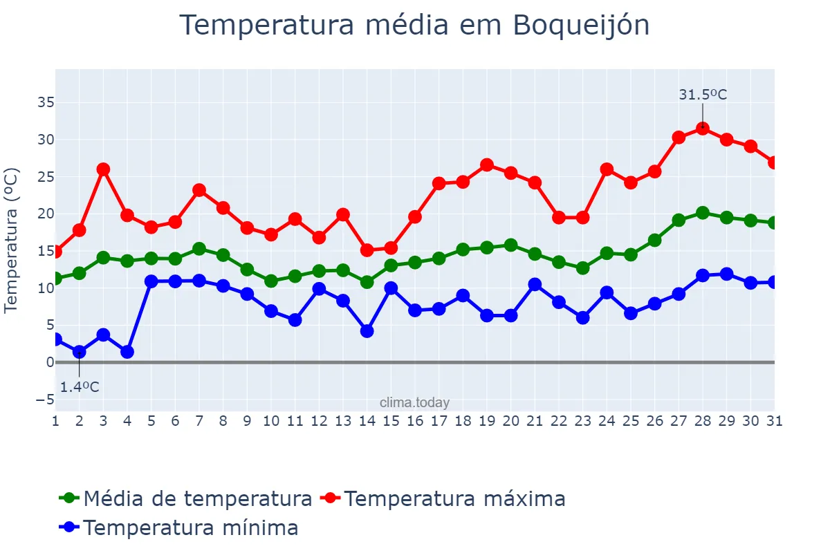 Temperatura em maio em Boqueijón, Galicia, ES