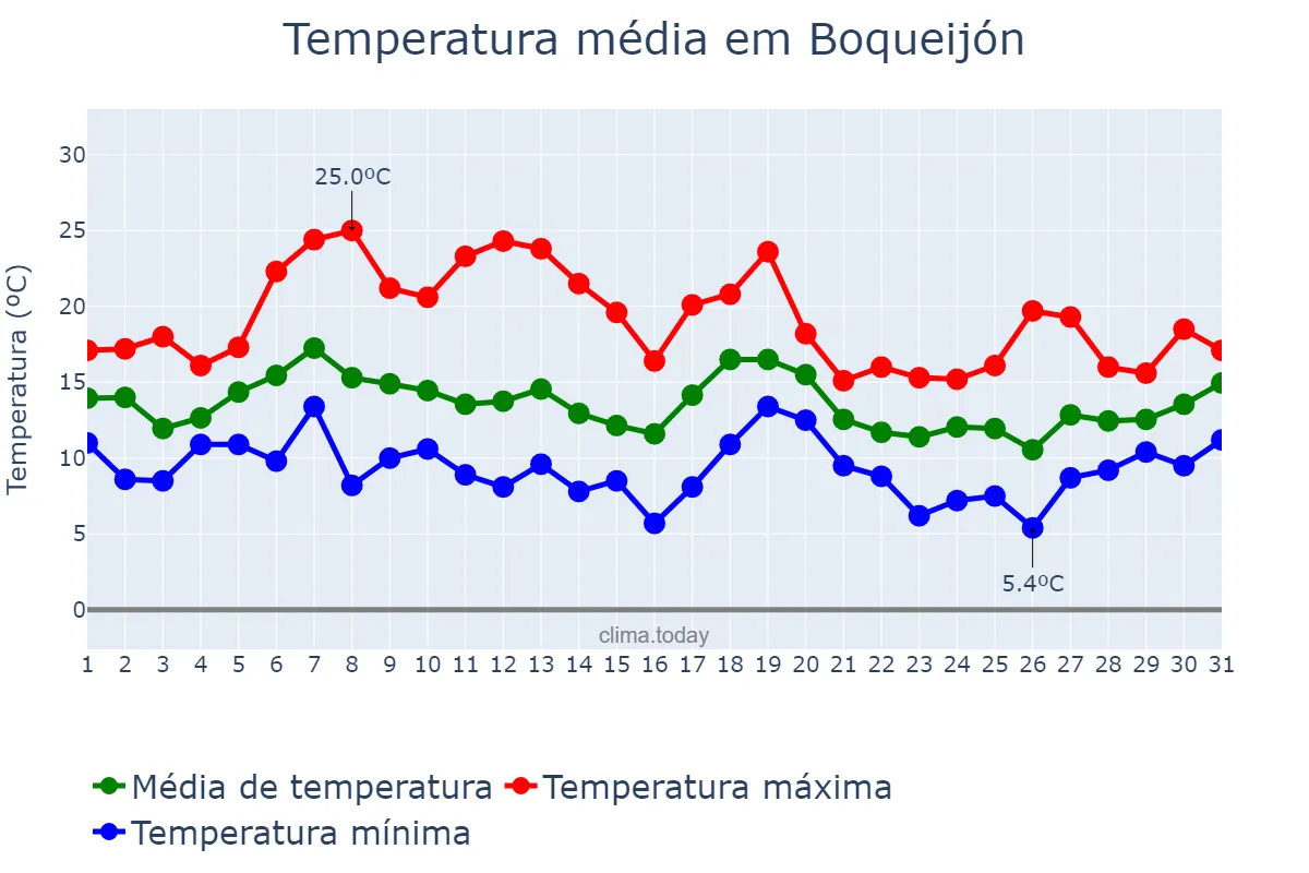 Temperatura em outubro em Boqueijón, Galicia, ES