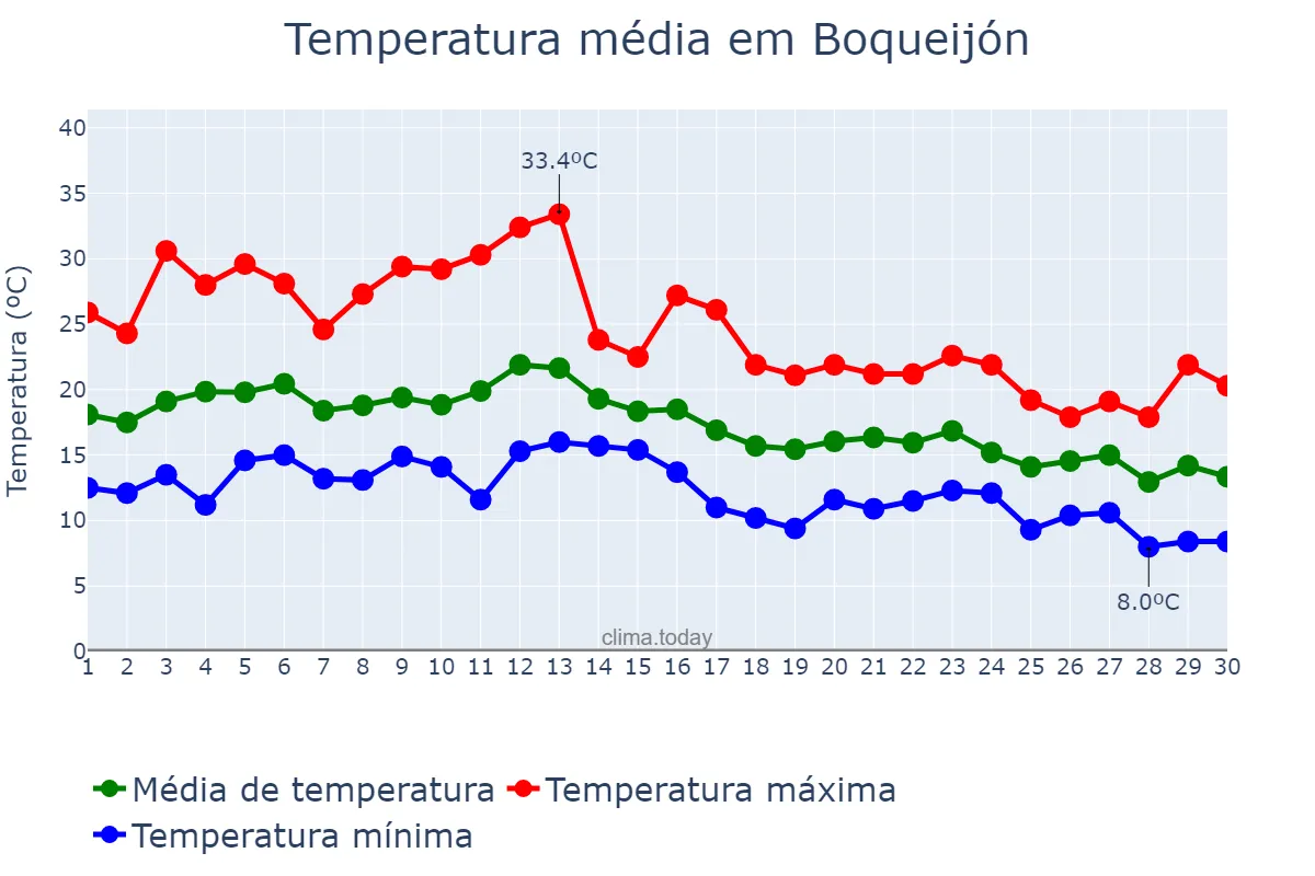 Temperatura em setembro em Boqueijón, Galicia, ES
