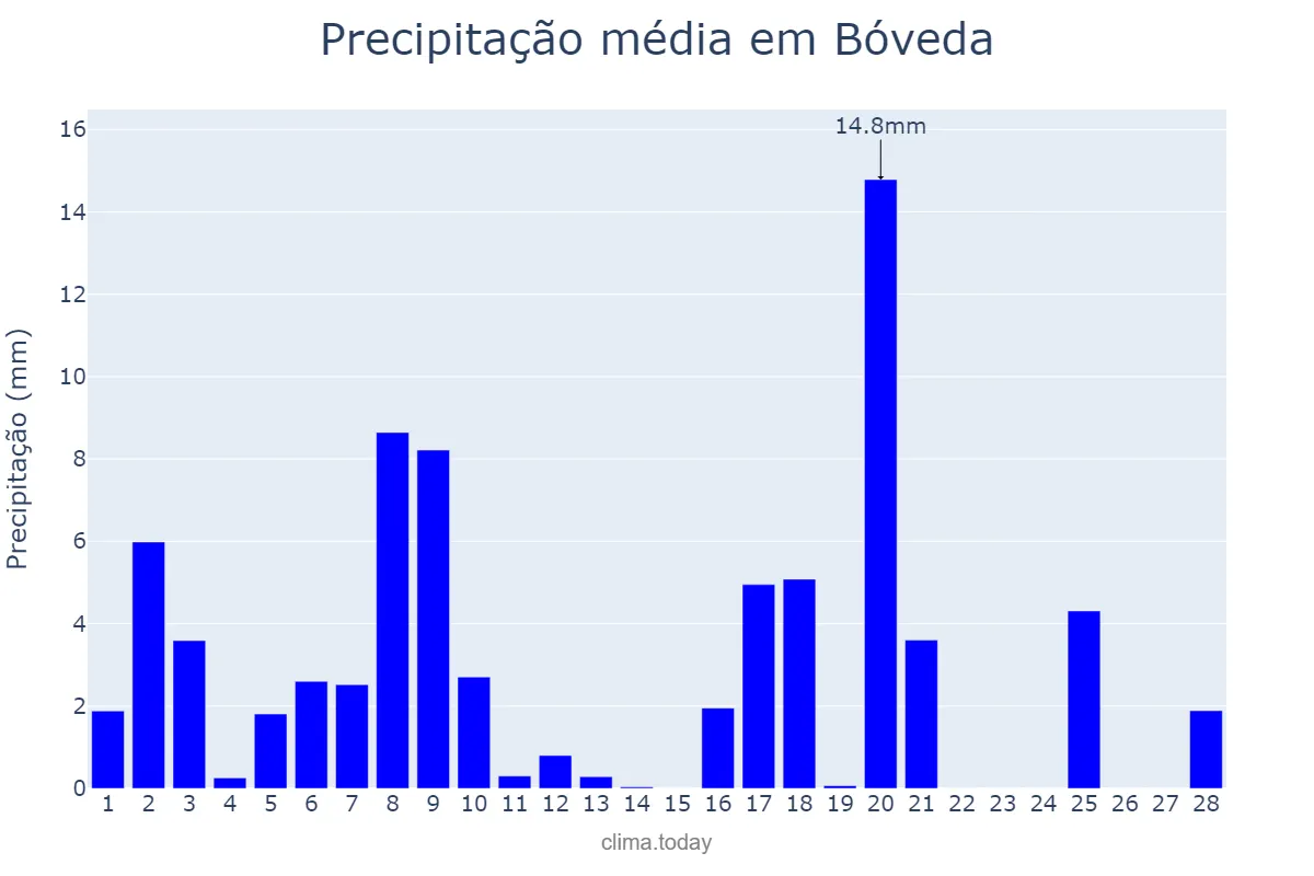 Precipitação em fevereiro em Bóveda, Galicia, ES