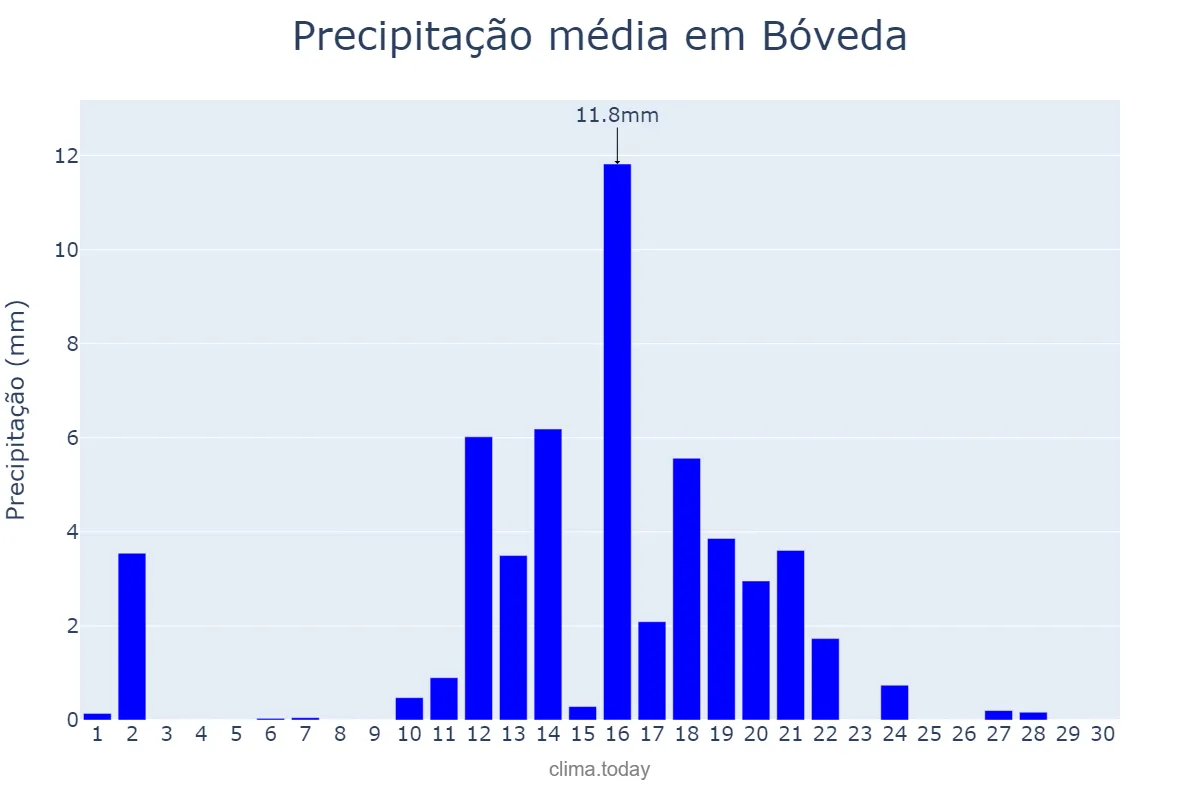 Precipitação em junho em Bóveda, Galicia, ES