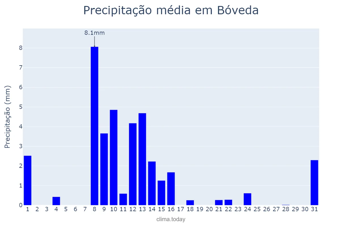 Precipitação em maio em Bóveda, Galicia, ES