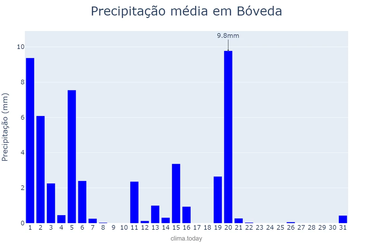 Precipitação em marco em Bóveda, Galicia, ES