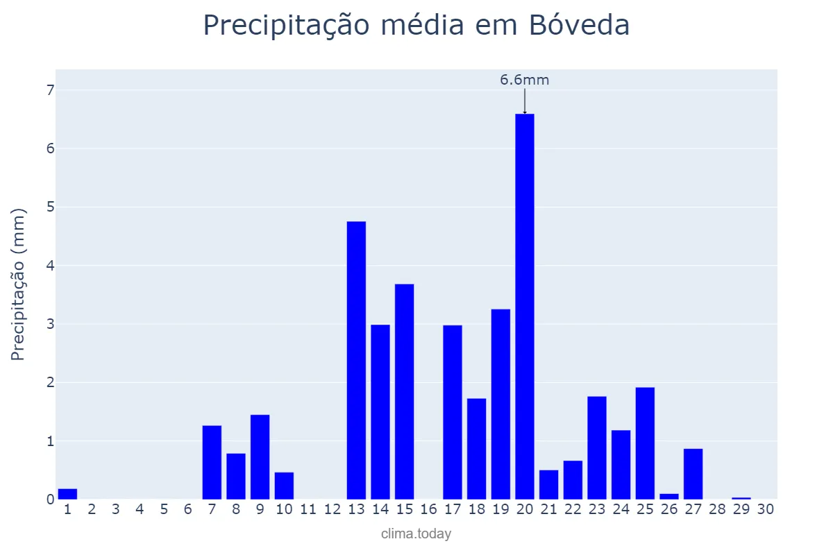 Precipitação em setembro em Bóveda, Galicia, ES
