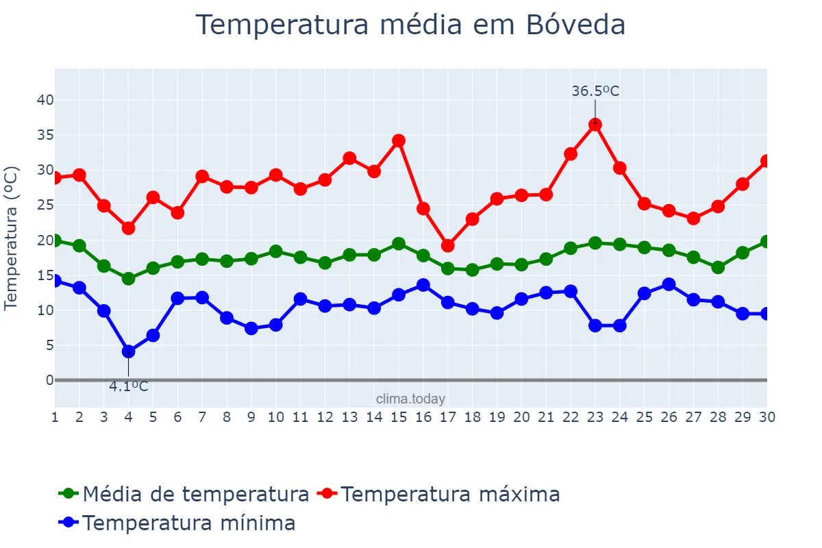 Temperatura em junho em Bóveda, Galicia, ES