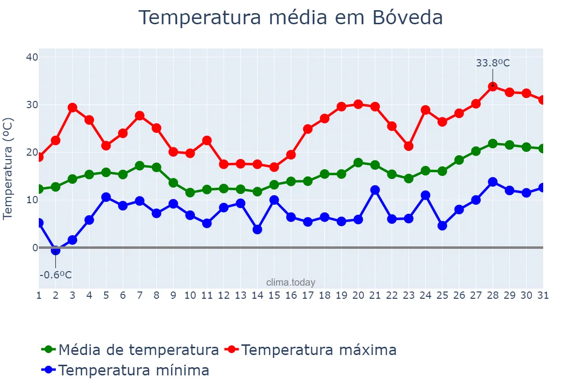 Temperatura em maio em Bóveda, Galicia, ES